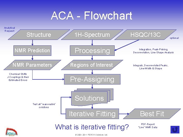 ACA - Flowchart Analytical Request Structure 1 H-Spectrum NMR Prediction Processing NMR Parameters Regions