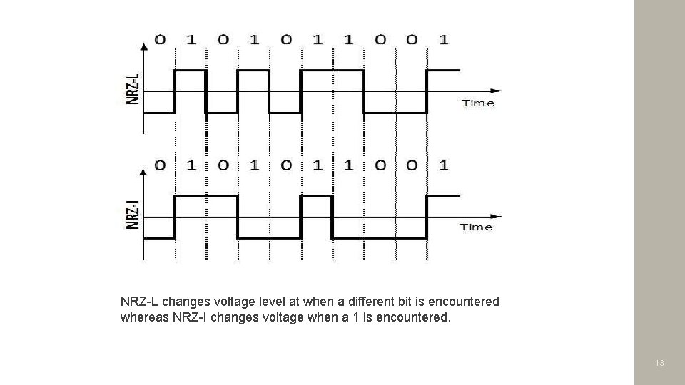 NRZ-L changes voltage level at when a different bit is encountered whereas NRZ-I changes