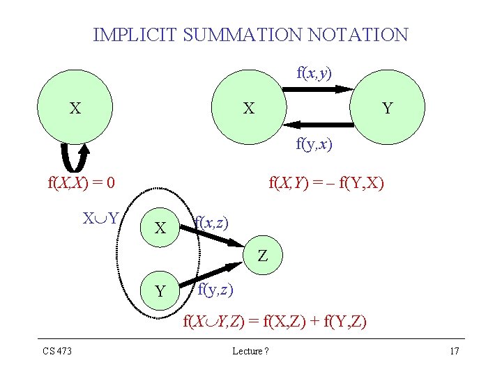 IMPLICIT SUMMATION NOTATION f(x, y) X X Y f(y, x) f(X, X) = 0 IMPLICIT SUMMATION NOTATION f(x, y) X X Y f(y, x) f(X, X) = 0