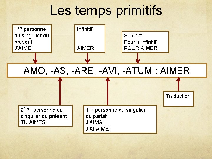 Les temps primitifs 1ère personne du singulier du présent J’AIME Infinitif AIMER Supin =