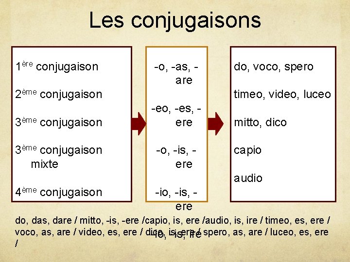 Les conjugaisons 1ère conjugaison -o, -as, are 2ème conjugaison do, voco, spero timeo, video,