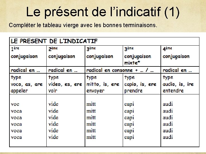 Le présent de l’indicatif (1) Compléter le tableau vierge avec les bonnes terminaisons. 