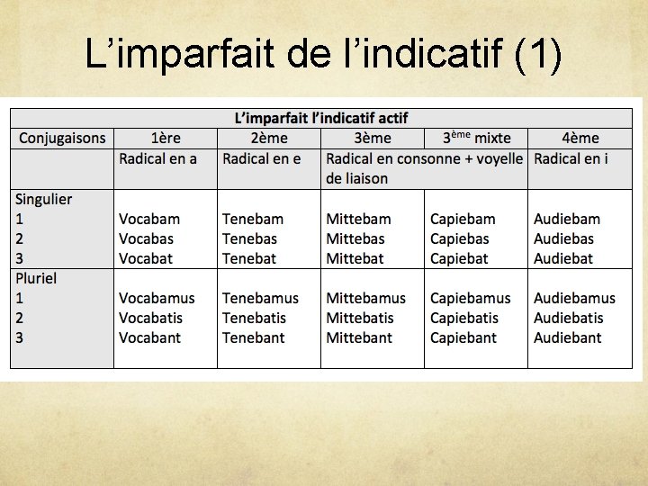 L’imparfait de l’indicatif (1) 