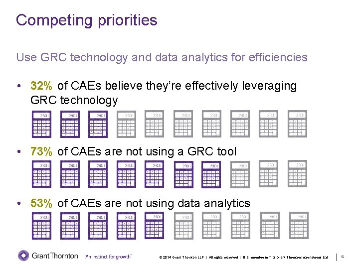 Competing priorities Use GRC technology and data analytics for efficiencies • 32% of CAEs