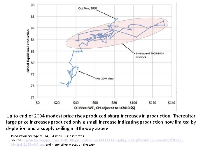 Up to end of 2004 modest price rises produced sharp increases in production. Thereafter