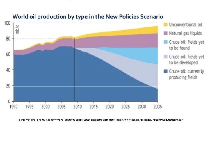 [i] International Energy Agency "World Energy Outlook 2010. Executive Summary" http: //www. iea. org/Textbase/npsum/weo