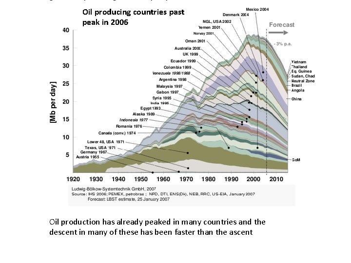 Oil producing countries past peak in 2006 Oil production has already peaked in many