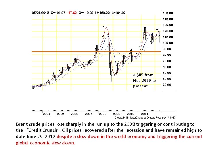 ≥ $85 from Nov 2010 to present Brent crude prices rose sharply in the