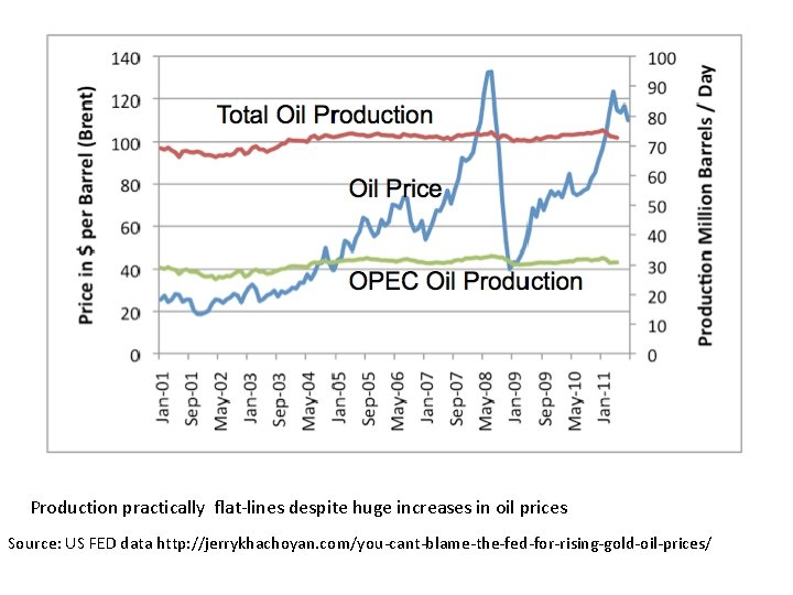 Production practically flat-lines despite huge increases in oil prices Source: US FED data http: