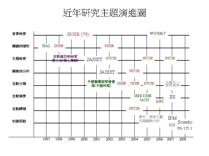 近年研究主題演進圖 關鍵詞擷取 WOCMAT SIGIR (79) 音樂檢索 IRAL SIGIR 自動編目與檢索 第二名(瑞士舉辦) 主題檢索 JASIST NTCIR 中國圖書館學會會