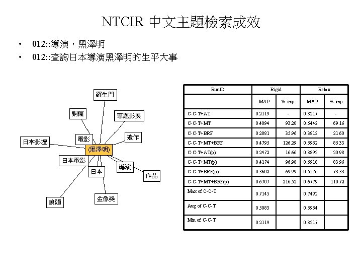 NTCIR 中文主題檢索成效 • • 012: : 導演，黑澤明 012: : 查詢日本導演黑澤明的生平大事 Run. ID Rigid MAP