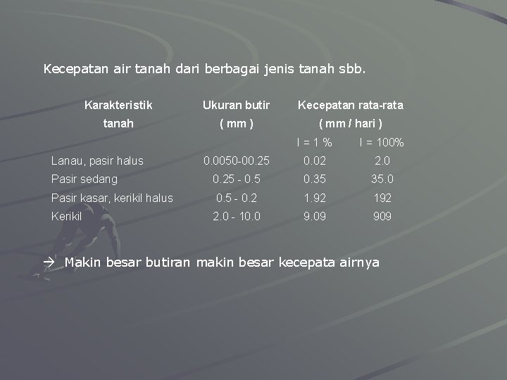 Kecepatan air tanah dari berbagai jenis tanah sbb. Karakteristik Ukuran butir Kecepatan rata-rata tanah