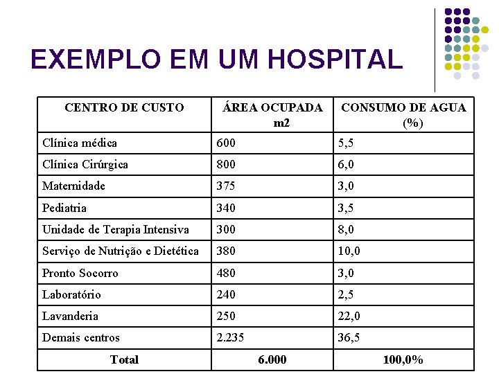 EXEMPLO EM UM HOSPITAL CENTRO DE CUSTO ÁREA OCUPADA m 2 CONSUMO DE AGUA