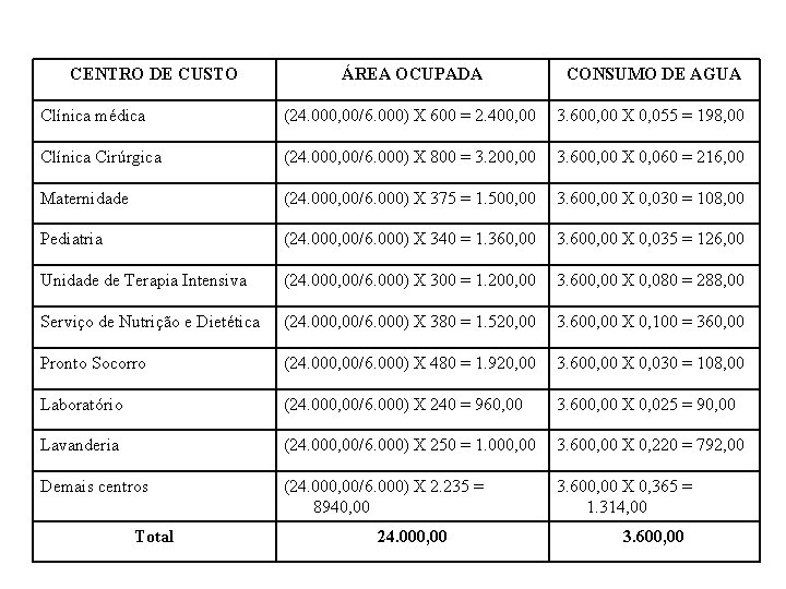 CENTRO DE CUSTO ÁREA OCUPADA CONSUMO DE AGUA Clínica médica (24. 000, 00/6. 000)