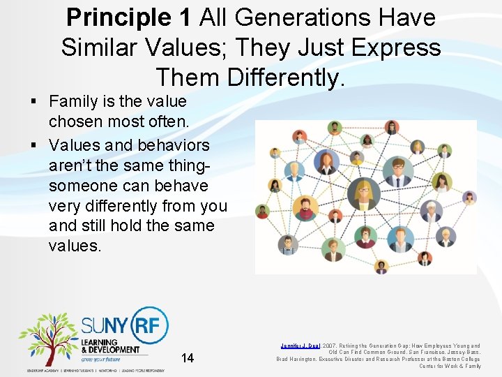 Principle 1 All Generations Have Similar Values; They Just Express Them Differently. § Family
