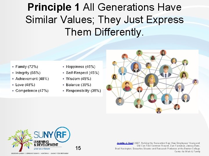 Principle 1 All Generations Have Similar Values; They Just Express Them Differently. 15 Jennifer