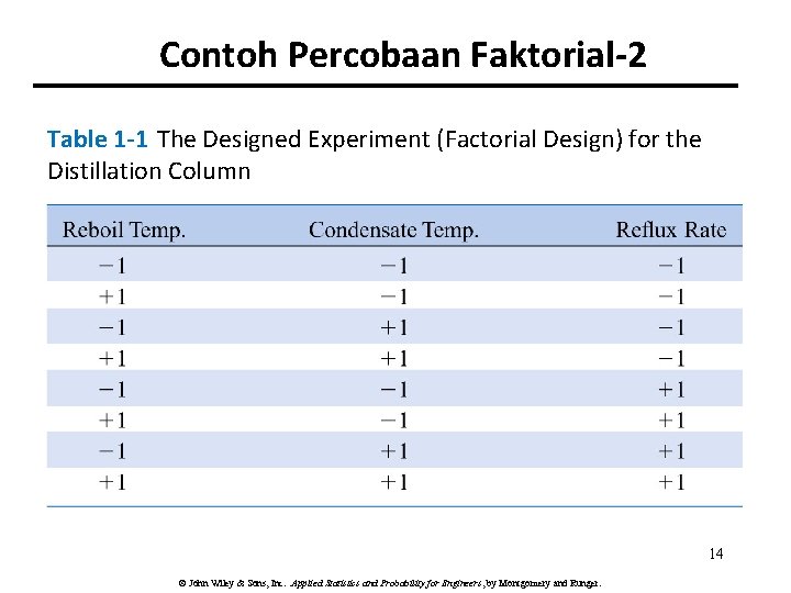 Contoh Percobaan Faktorial-2 Table 1 -1 The Designed Experiment (Factorial Design) for the Distillation