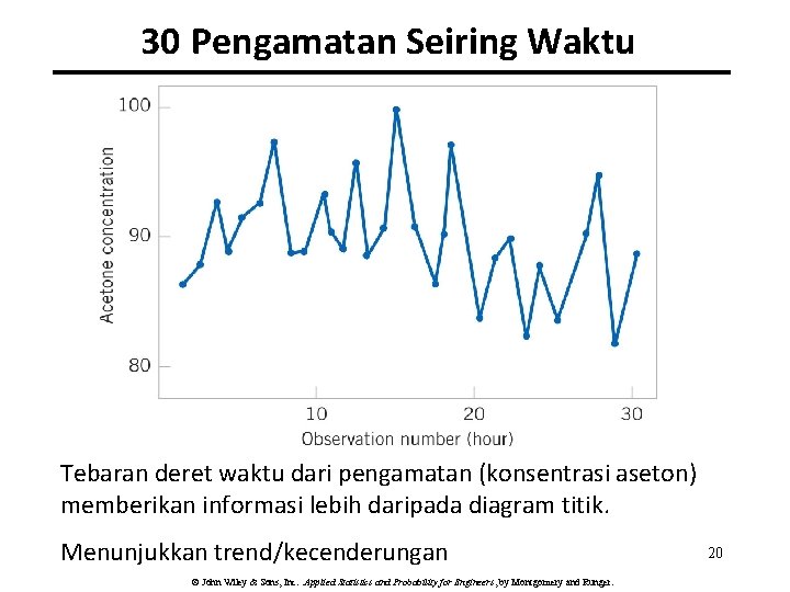 30 Pengamatan Seiring Waktu Tebaran deret waktu dari pengamatan (konsentrasi aseton) memberikan informasi lebih