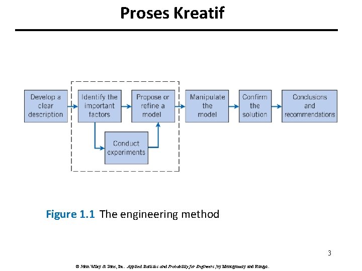 Proses Kreatif Figure 1. 1 The engineering method 3 © John Wiley & Sons,