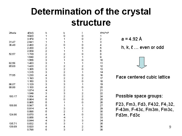 Determination of the crystal structure 2 theta 31. 47 36. 49 52. 57 62.