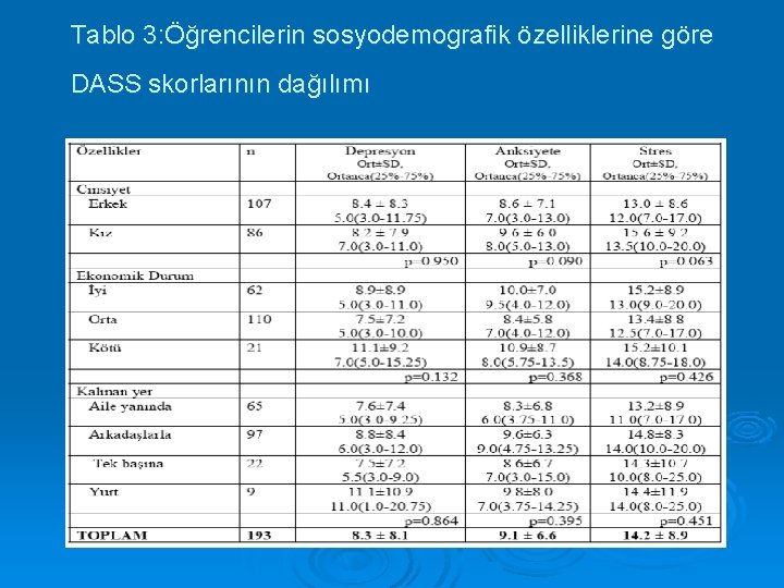 Tablo 3: Öğrencilerin sosyodemografik özelliklerine göre DASS skorlarının dağılımı 