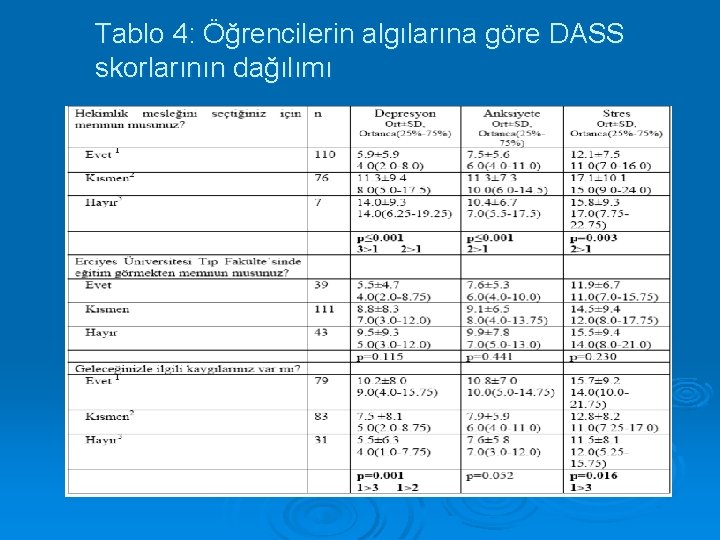 Tablo 4: Öğrencilerin algılarına göre DASS skorlarının dağılımı 