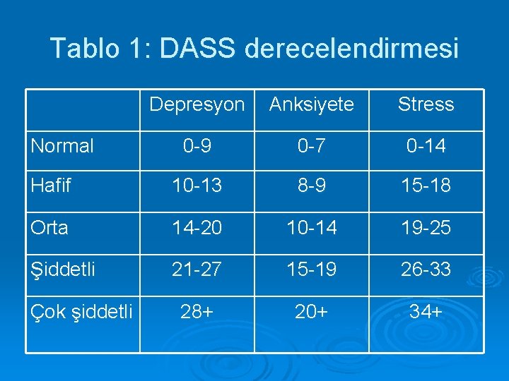 Tablo 1: DASS derecelendirmesi Depresyon Anksiyete Stress 0 -9 0 -7 0 -14 Hafif