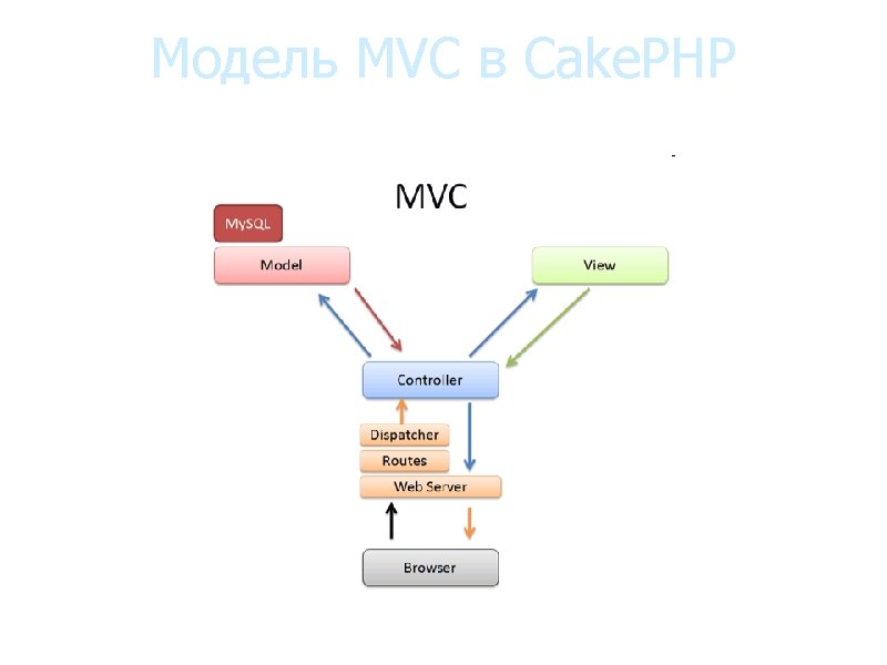 Модель MVC в Cake. PHP Модель MVC в Cake. PHP