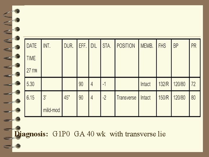 Diagnosis: G 1 P 0 GA 40 wk with transverse lie 