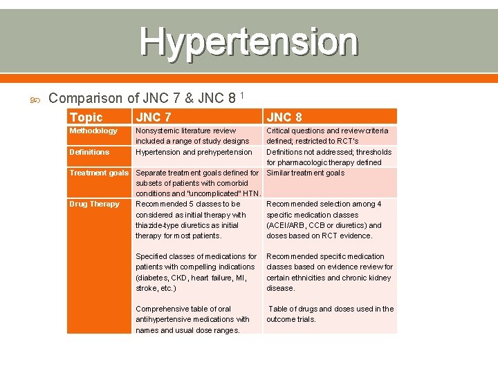 Hypertension Comparison of JNC 7 & JNC 8 1 Topic JNC 7 Methodology Nonsystemic
