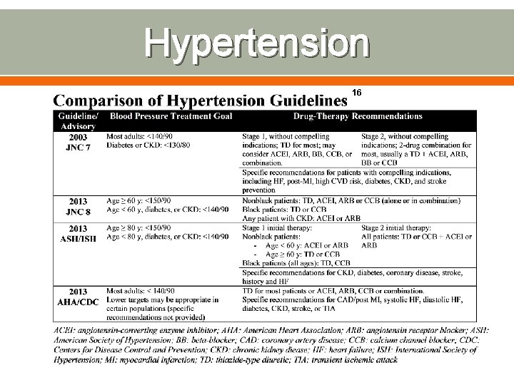 Hypertension 16 