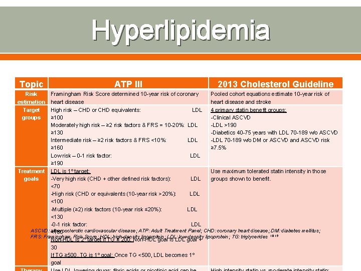 Hyperlipidemia Topic Risk estimation Target groups ATP III 2013 Cholesterol Guideline Framingham Risk Score