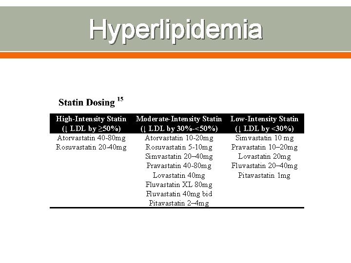 Hyperlipidemia High-Intensity Statin (↓ LDL by ≥ 50%) Atorvastatin 40 -80 mg Rosuvastatin 20