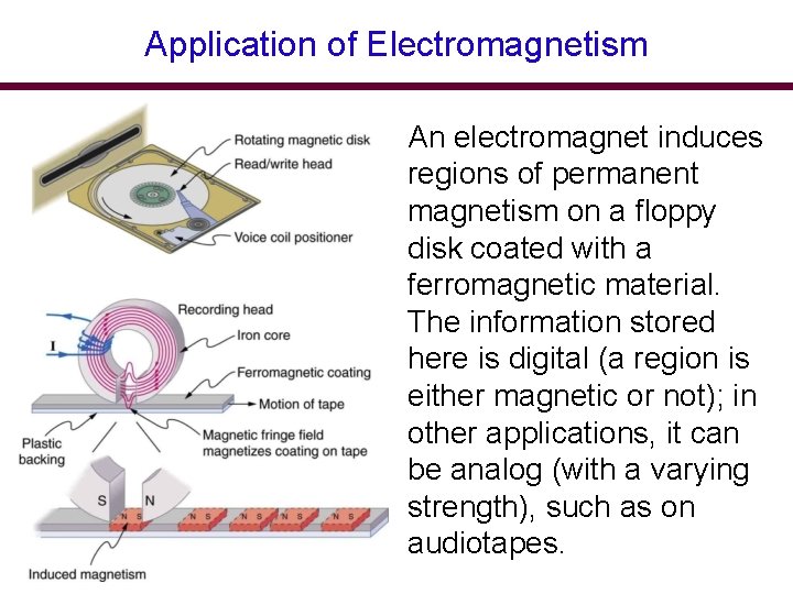 Application of Electromagnetism An electromagnet induces regions of permanent magnetism on a floppy disk