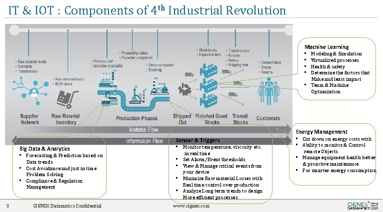 IT & IOT : Components of 4 th Industrial Revolution Machine Learning Modeling &