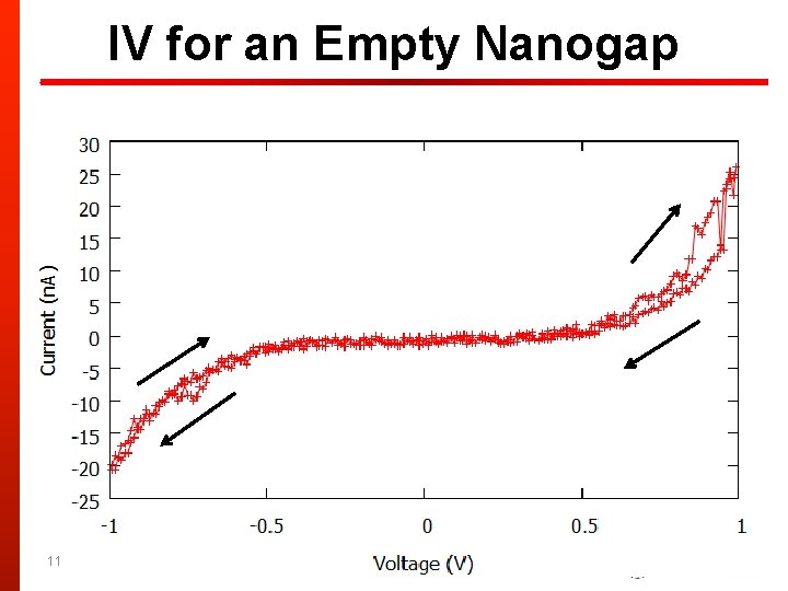 IV for an Empty Nanogap 11 