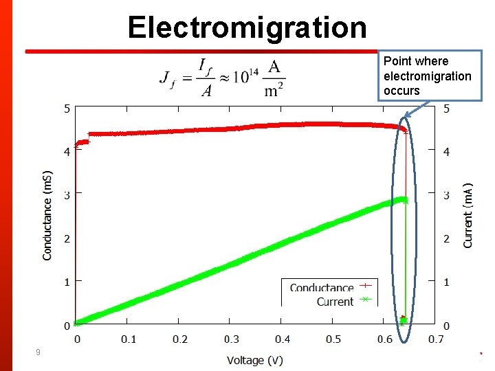 Electromigration Point where electromigration occurs 9 