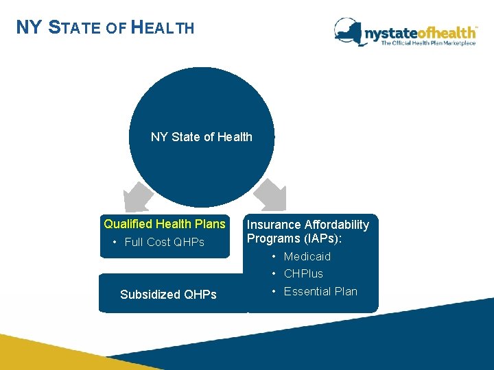 NY STATE OF HEALTH NY State of Health Qualified Health Plans • Full Cost NY STATE OF HEALTH NY State of Health Qualified Health Plans • Full Cost