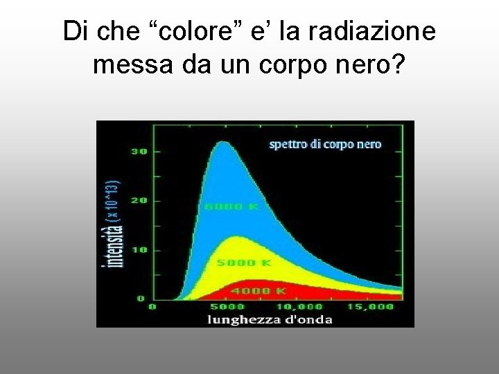 Di che “colore” e’ la radiazione messa da un corpo nero? 