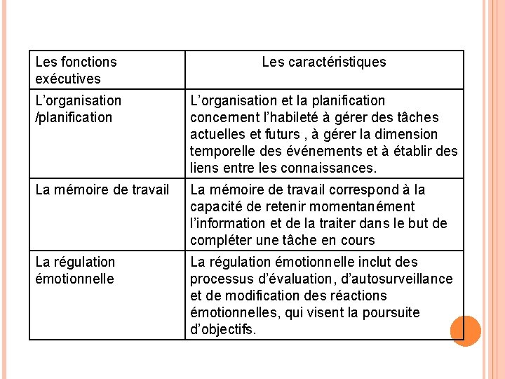 Les fonctions exécutives Les caractéristiques L’organisation /planification L’organisation et la planification concernent l’habileté à