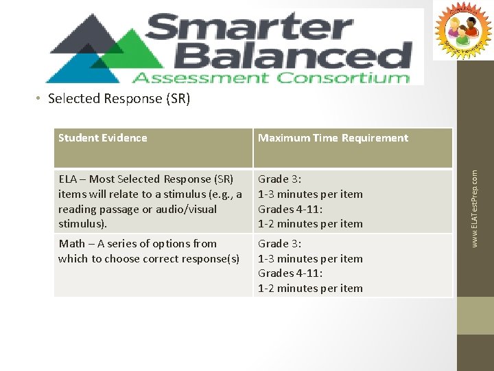 Student Evidence Maximum Time Requirement ELA – Most Selected Response (SR) items will relate