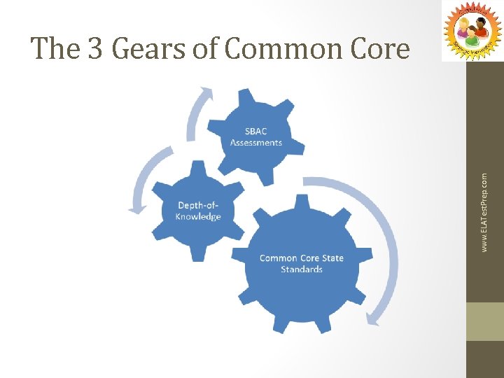 www. ELATest. Prep. com The 3 Gears of Common Core 