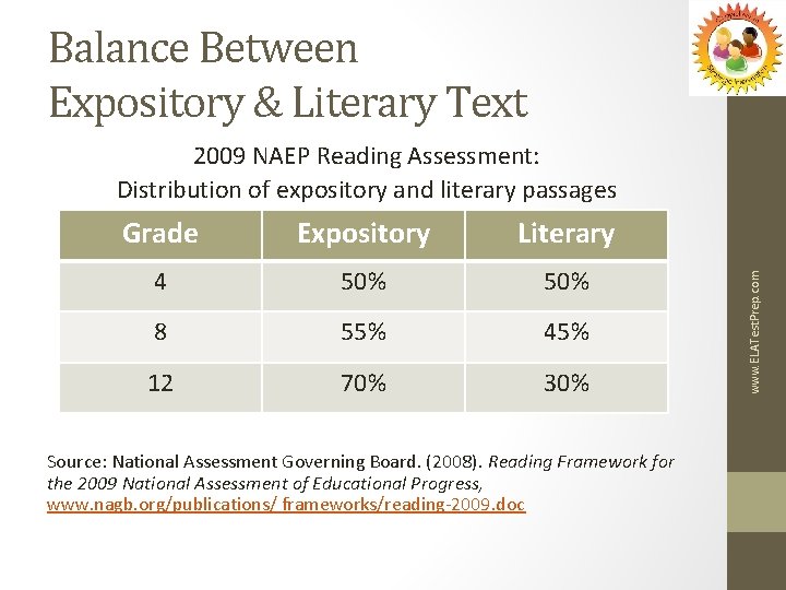 Balance Between Expository & Literary Text Grade Expository Literary 4 50% 8 55% 45%