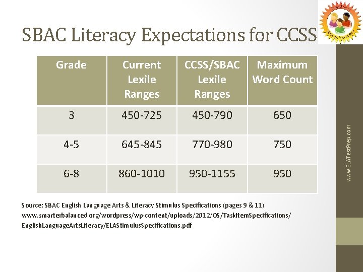 SBAC Literacy Expectations for CCSS Current Lexile Ranges CCSS/SBAC Maximum Lexile Word Count Ranges