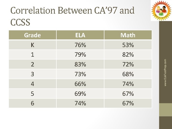 Grade K 1 2 3 4 5 6 ELA 76% 79% 83% 73% 66%