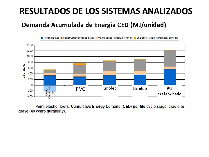 RESULTADOS DE LOS SISTEMAS ANALIZADOS Demanda Acumulada de Energía CED (MJ/unidad) PVC Linóleo PU