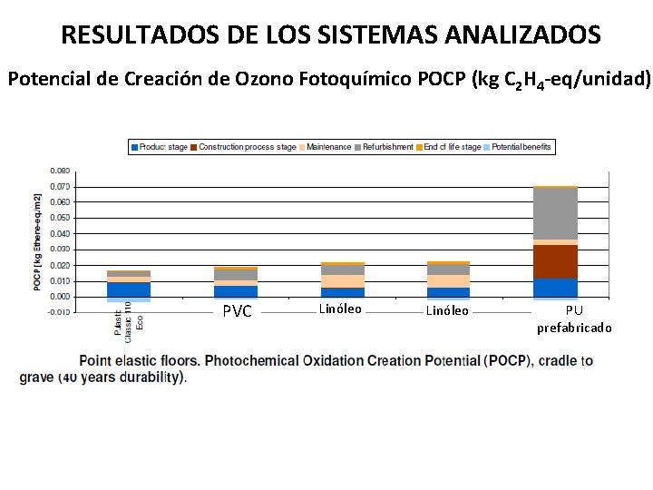 RESULTADOS DE LOS SISTEMAS ANALIZADOS Potencial de Creación de Ozono Fotoquímico POCP (kg C