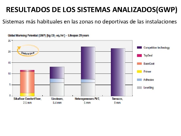 RESULTADOS DE LOS SISTEMAS ANALIZADOS(GWP) Sistemas más habituales en las zonas no deportivas de