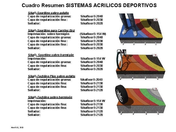 Cuadro Resumen SISTEMAS ACRILICOS DEPORTIVOS March 11, 2021 Sika®-Sportline sobre asfalto Capa de regularización