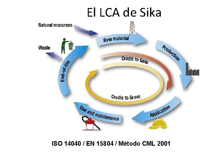 El LCA de Sika ISO 14040 / EN 15804 / Método CML 2001 